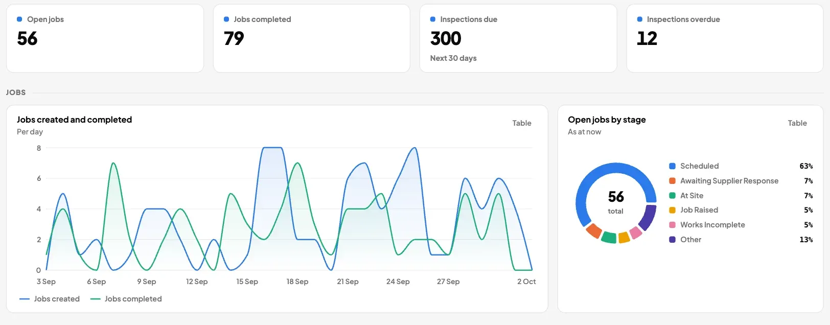 An operations dashboard: open jobs, jobs completed, inspections due, a jobs trend and open jobs by stage