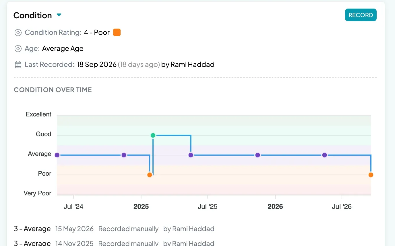 A standby generator's condition card: rated poor, with its readings charted over two years