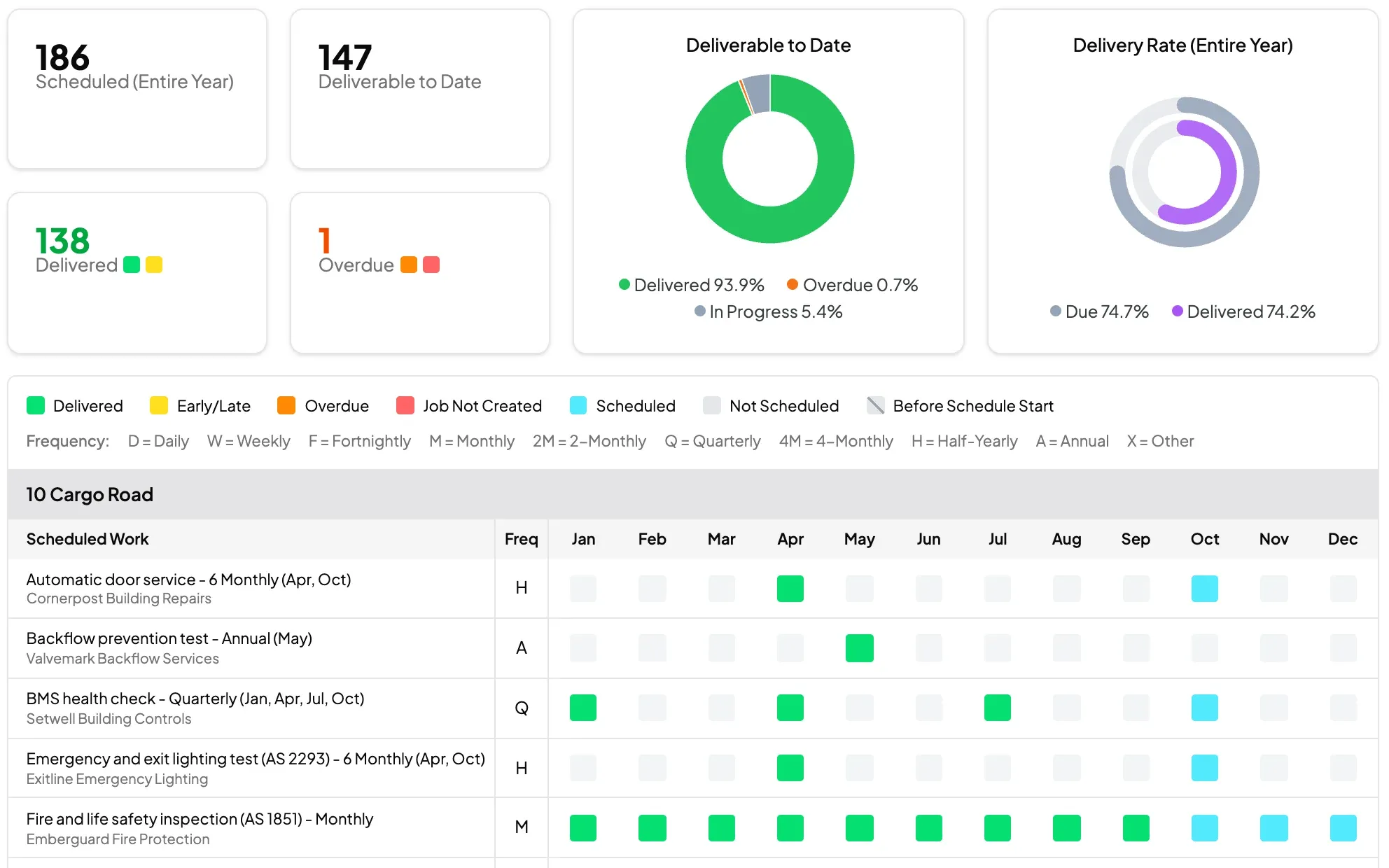 A planned maintenance report: totals scheduled, delivered and overdue, delivery rate, and each service by month