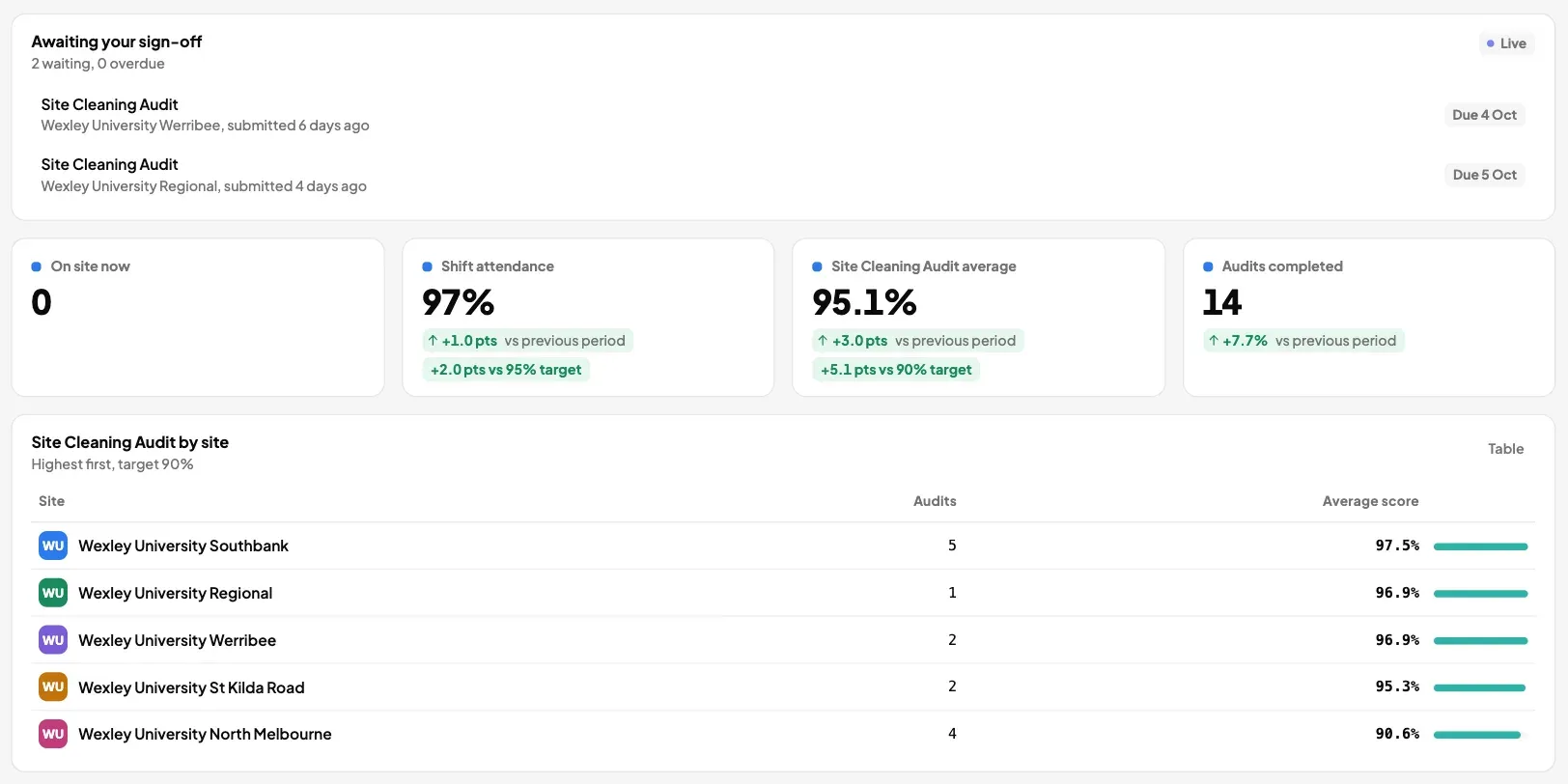 A client's own dashboard in their portal: audit scores, results meeting target and performance by site